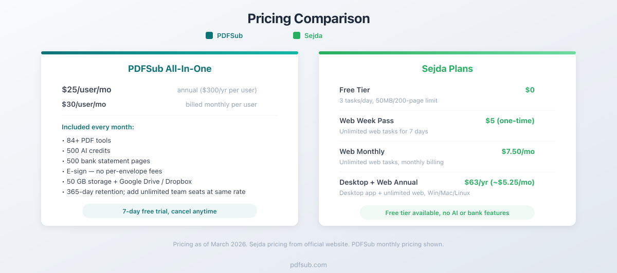 Pricing comparison between PDFSub and Sejda
