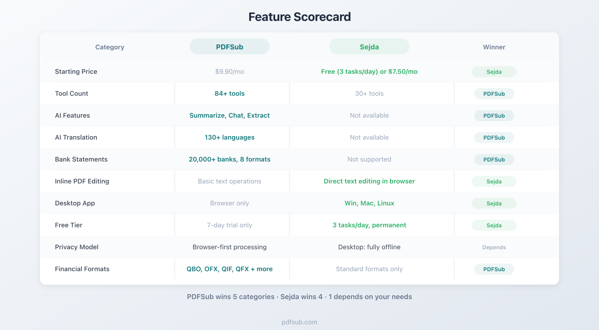 Feature scorecard comparing PDFSub and Sejda across 10 categories