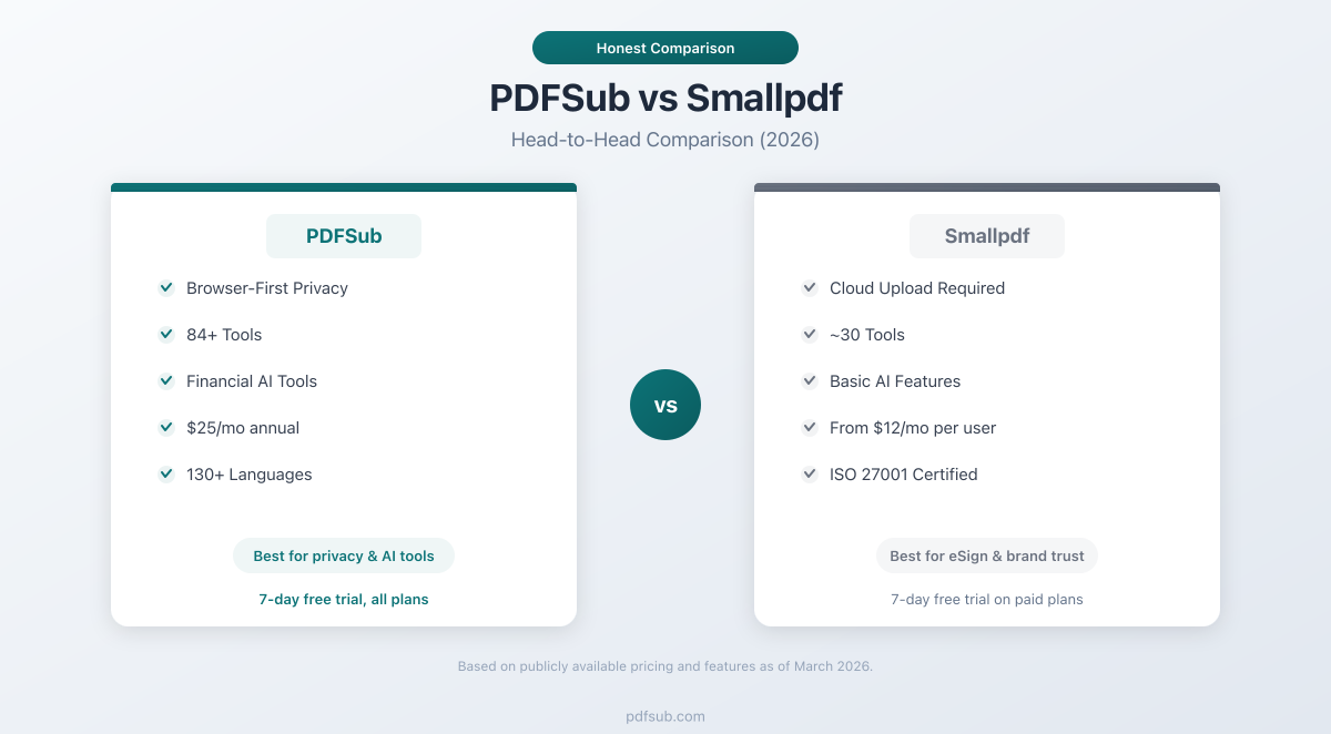PDFSub vs Smallpdf -- head-to-head comparison for PDF tools