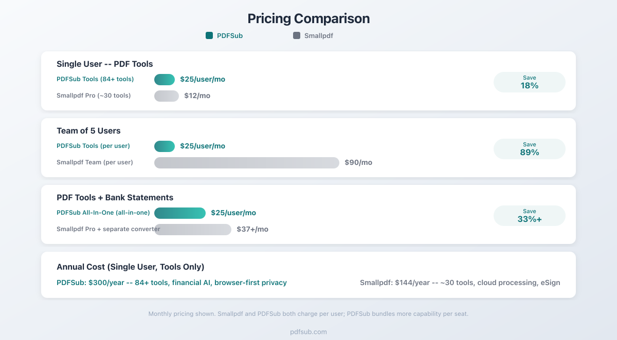 Pricing comparison between PDFSub and Smallpdf