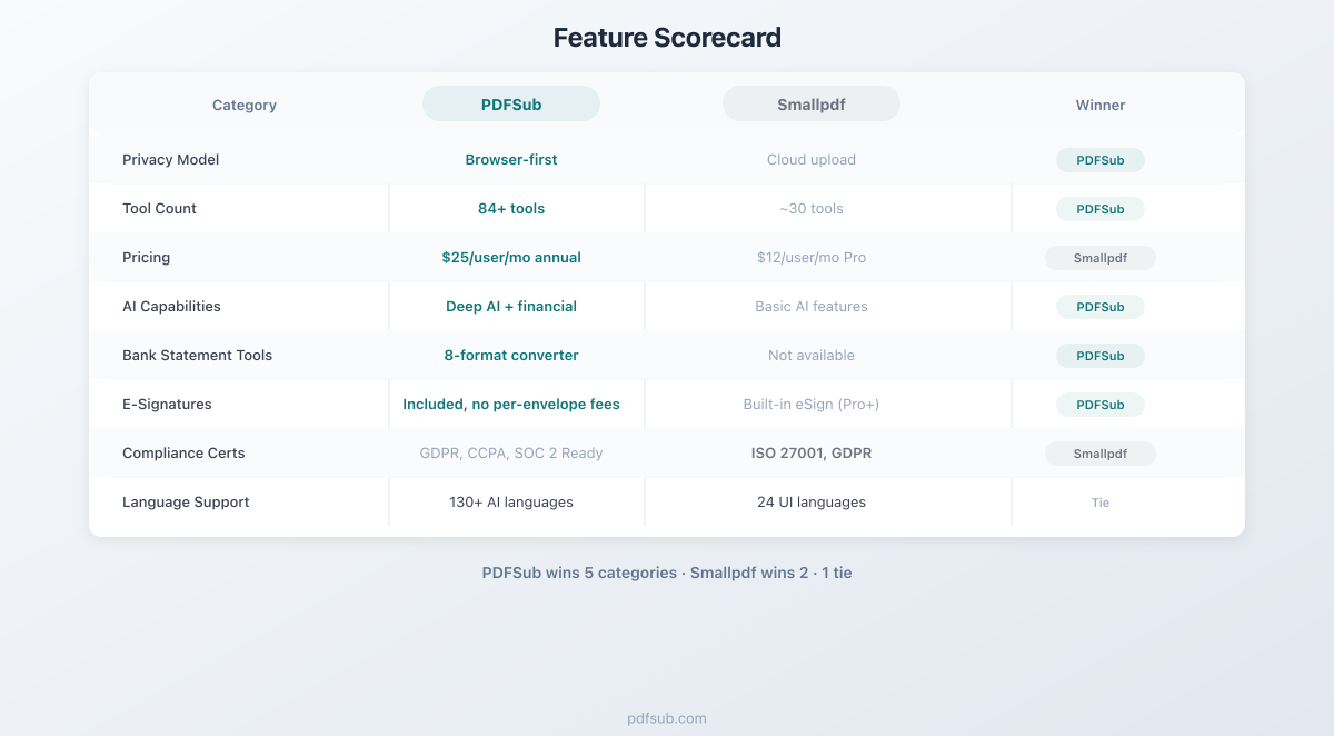 Feature scorecard comparing PDFSub and Smallpdf across 8 categories