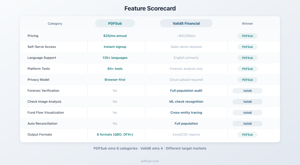 Feature scorecard comparing PDFSub and Valid8 Financial across 10 categories