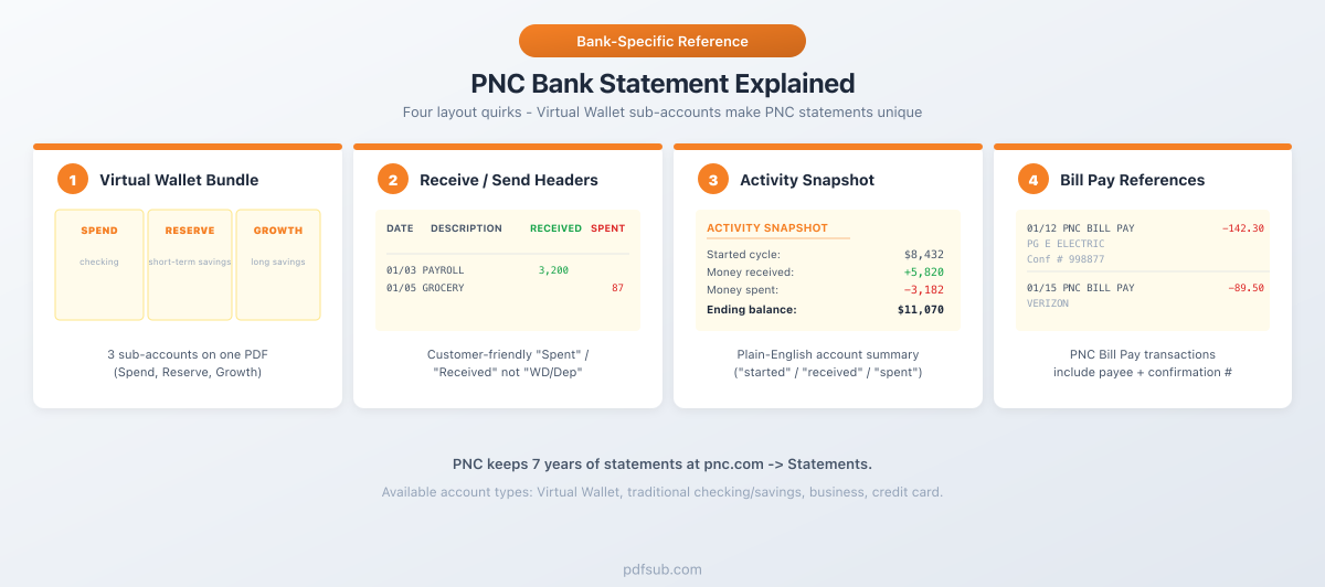 PNC bank statement explained: four layout quirks