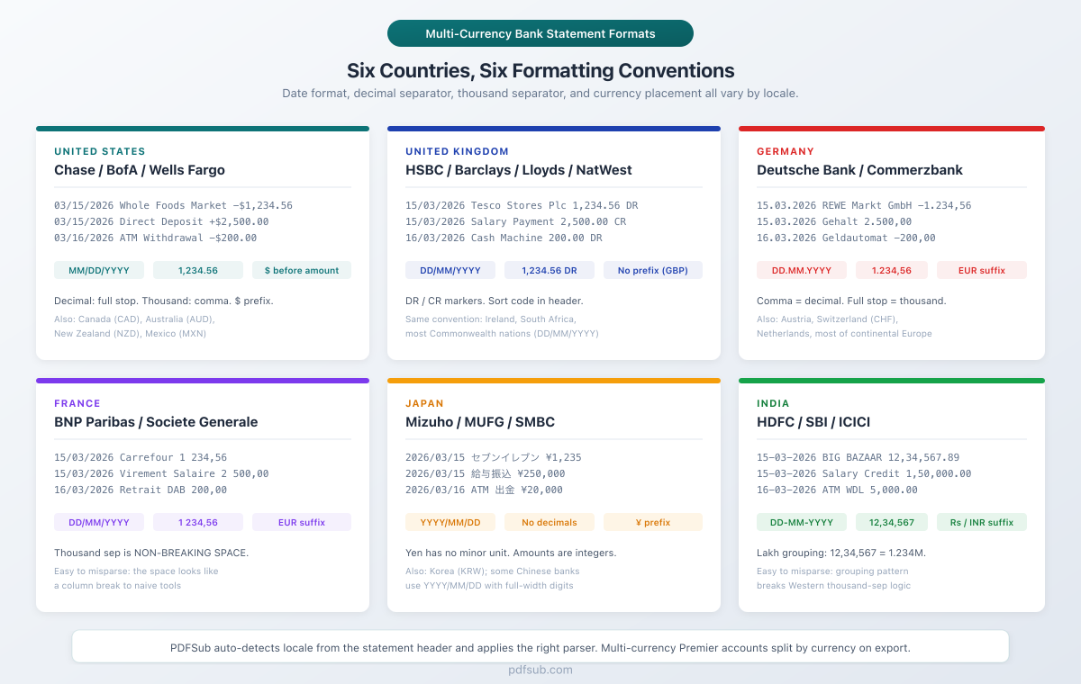 Bank statement format comparison: USA, UK, Germany, France, Japan, India
