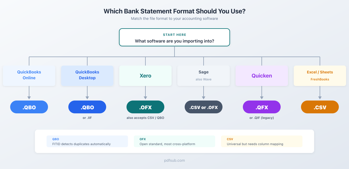 Decision tree: which bank statement format to use, by accounting software