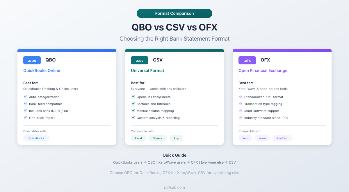 QBO vs CSV vs OFX - which bank statement format should you use?