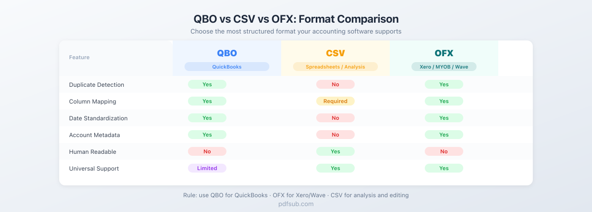 QBO vs CSV vs OFX format comparison - features, duplicate detection, and software compatibility