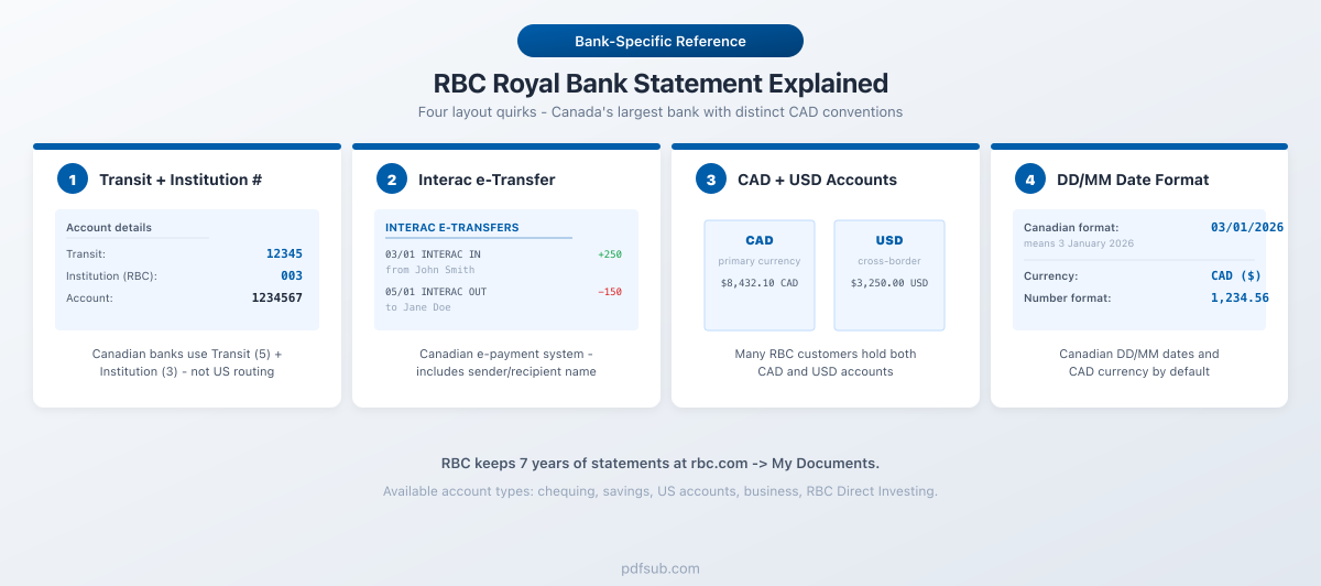 RBC Royal Bank statement explained: four layout quirks