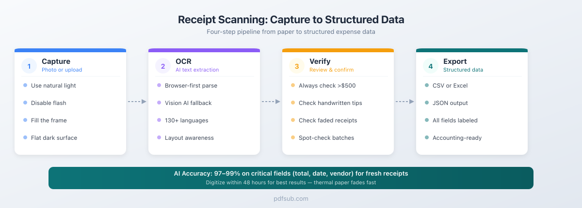 Receipt OCR process: Capture → OCR → Verify → Export, with accuracy benchmarks