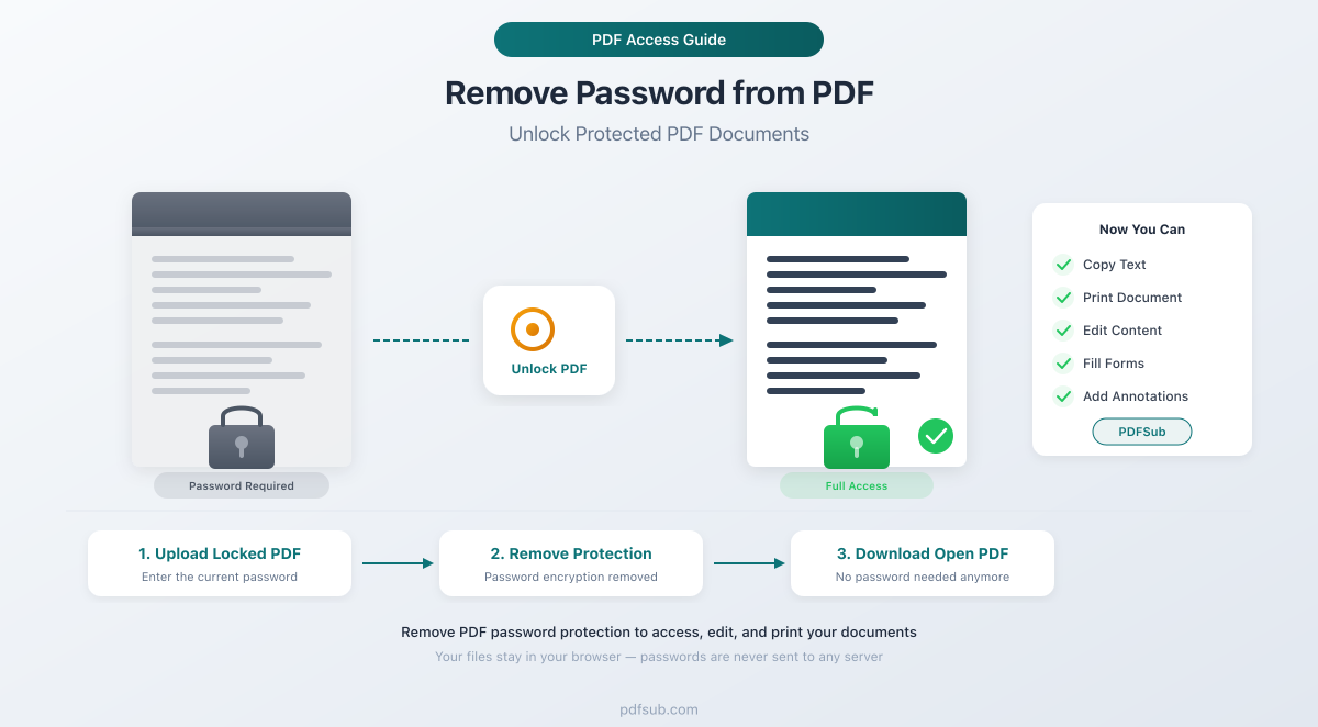 How to remove a password from a PDF - four methods explained step by step