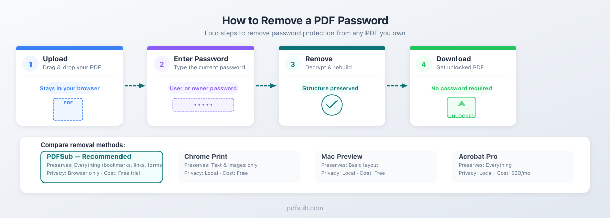 How to remove a PDF password: Upload → Enter Password → Remove → Download, with method comparison