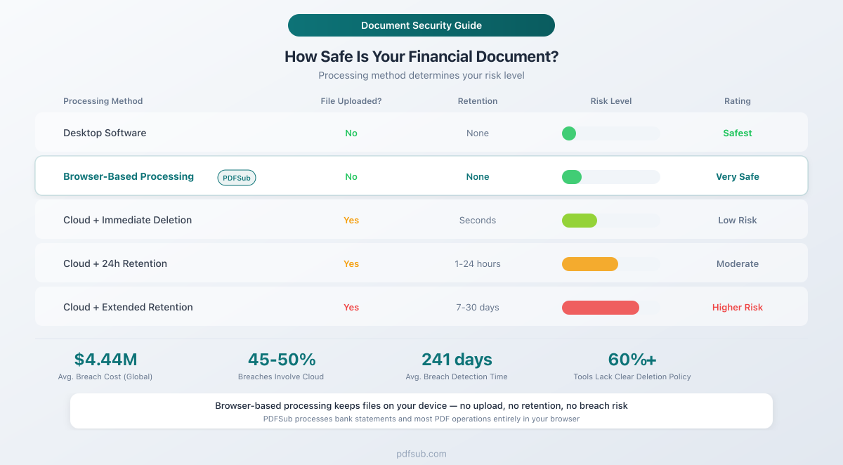 Is it safe to upload financial documents to online PDF tools? A visual guide to document security levels, from browser-based processing to cloud storage