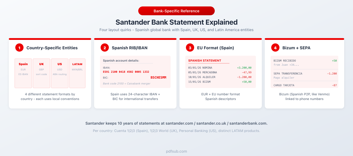Santander bank statement explained: four layout quirks
