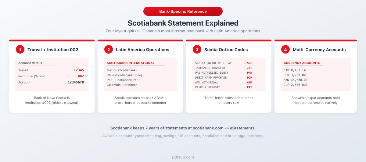 Scotiabank statement explained: four layout quirks