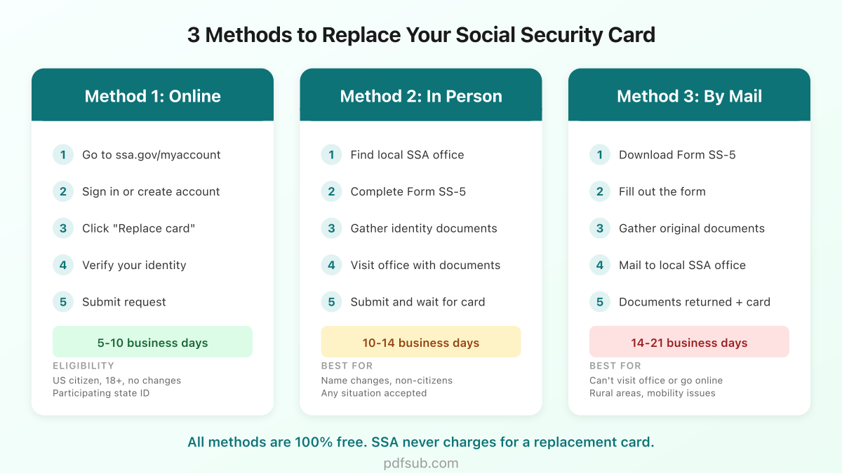 The three methods for replacing a Social Security card compared: online, in person, and by mail