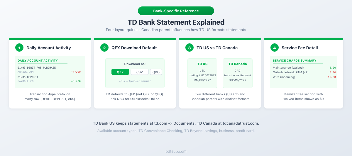 TD Bank statement explained: four layout quirks