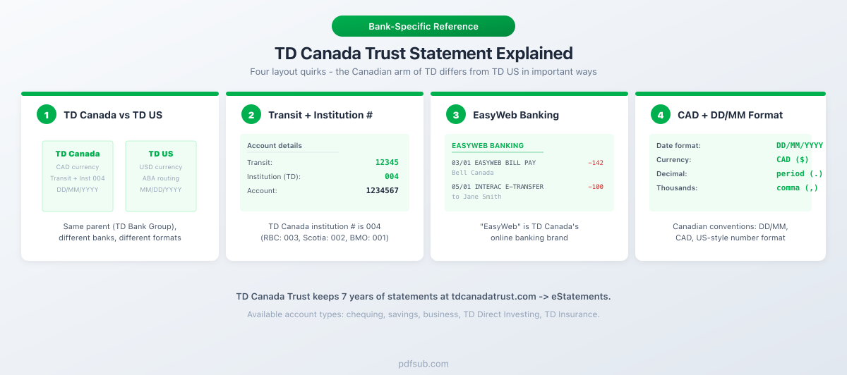 TD Canada Trust statement explained: four layout quirks