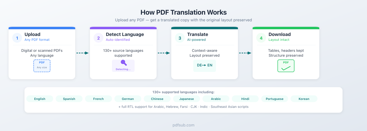 How PDF translation works: Upload → Detect Language → Translate → Download with layout preserved