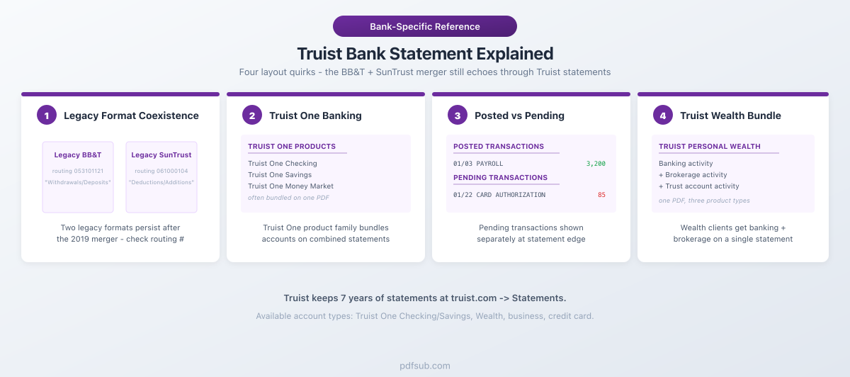 Truist bank statement explained: four layout quirks