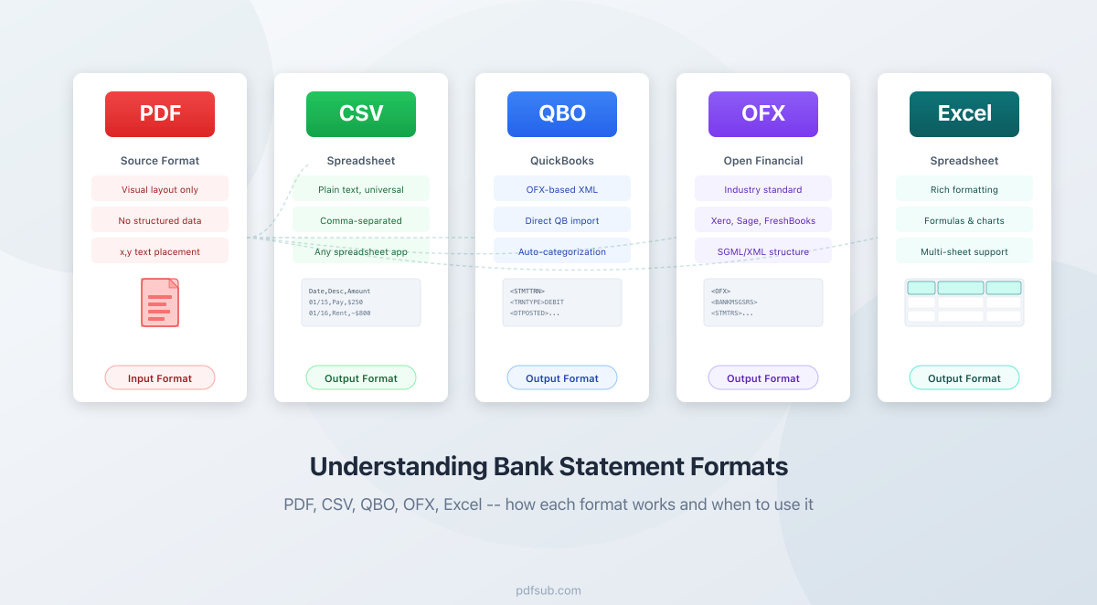 Understanding Bank Statement Formats: The Technical Guide