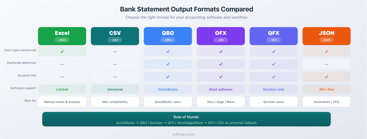 Bank Statement Output Formats Compared - Excel, CSV, QBO, OFX, QFX, JSON
