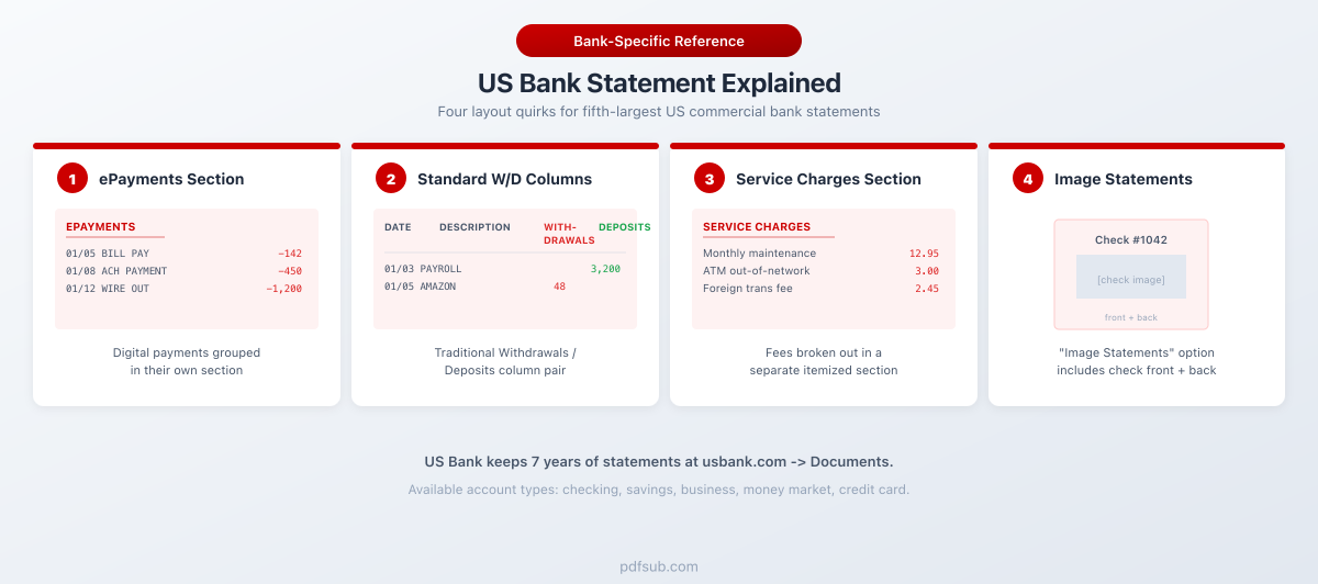 US Bank statement explained: four layout quirks