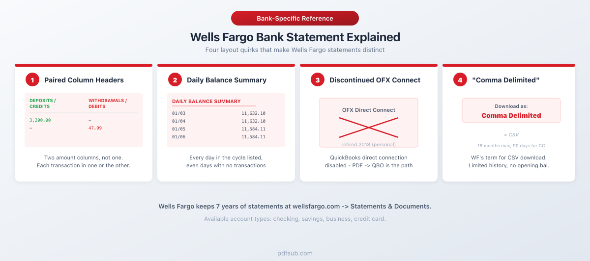 Wells Fargo bank statement explained: four layout quirks