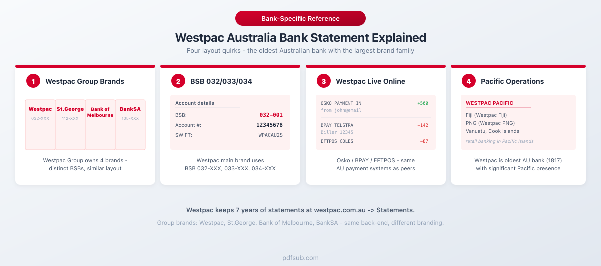 Westpac Australia bank statement explained: four layout quirks