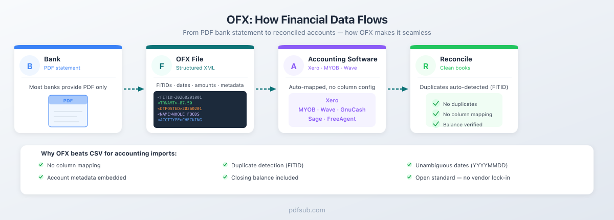 OFX data flow: Bank PDF → OFX File → Accounting Software → Reconcile, with key advantages over CSV