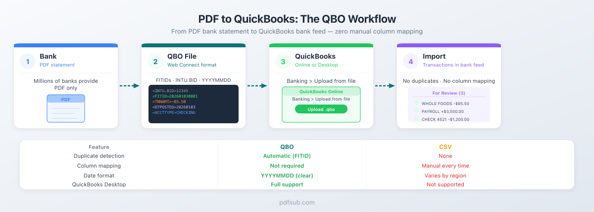 PDF to QuickBooks QBO workflow: Bank → QBO File → QuickBooks → Import, with QBO vs CSV comparison