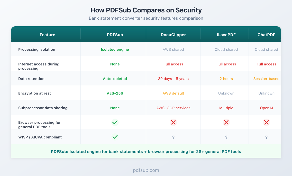 PDFSub Security Comparison - How PDFSub compares to competitors on security features