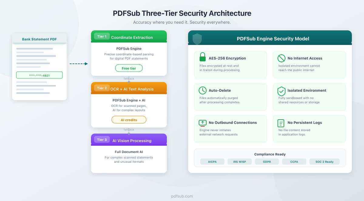 How PDFSub Keeps Your Bank Statements Secure: Three-Tier Architecture