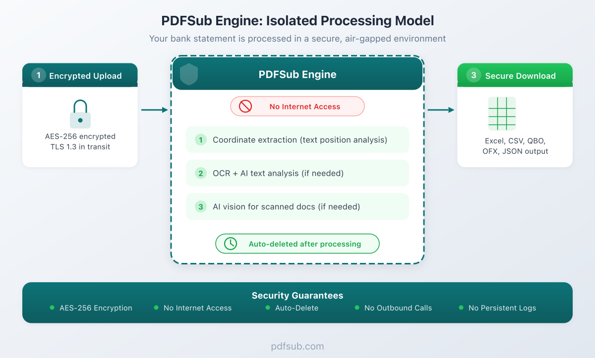 PDFSub Engine Isolation Model - Encrypted Upload, Isolated Processing, Secure Download