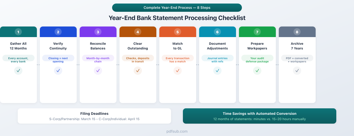 Year-End Bank Statement Processing - 8-Step Checklist for Accountants